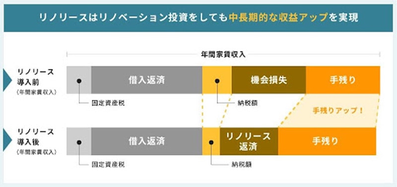 リノリースはリノベーション投資をしても中期的な収益アップを実現